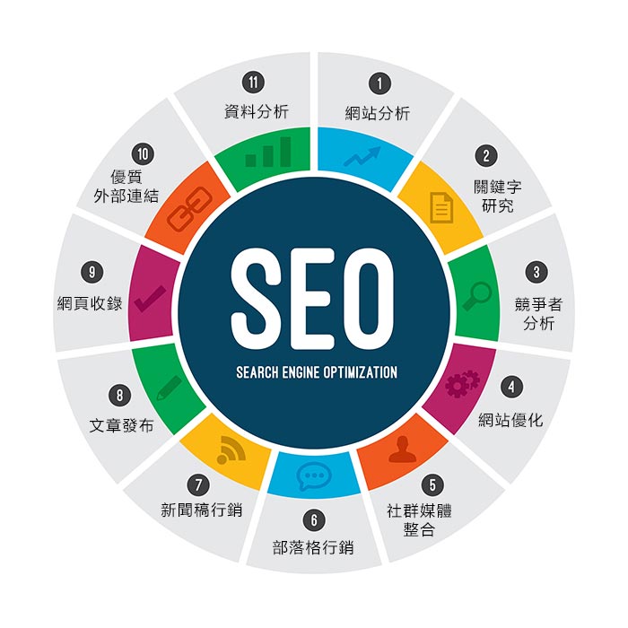 https://www.differencemedia.com.tw/SEO優化